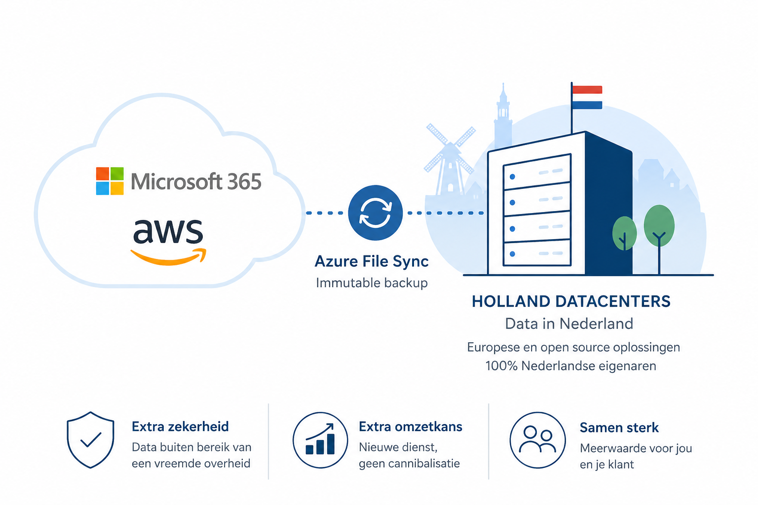 Hoe maak ik een Off Site Azure AWS immutable backup souverein